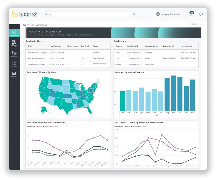 Custom dashboards